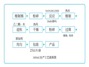 羟丙基甲基纤维素HPMC气味大小对质量的影响